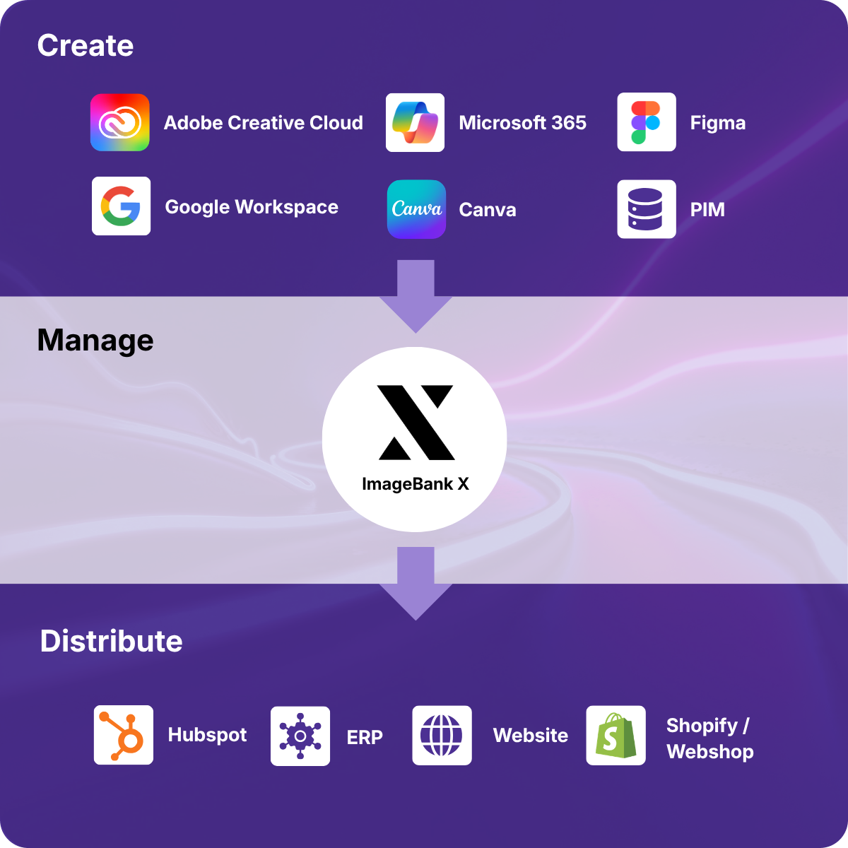 ImageBank X connects your digital asset workflows